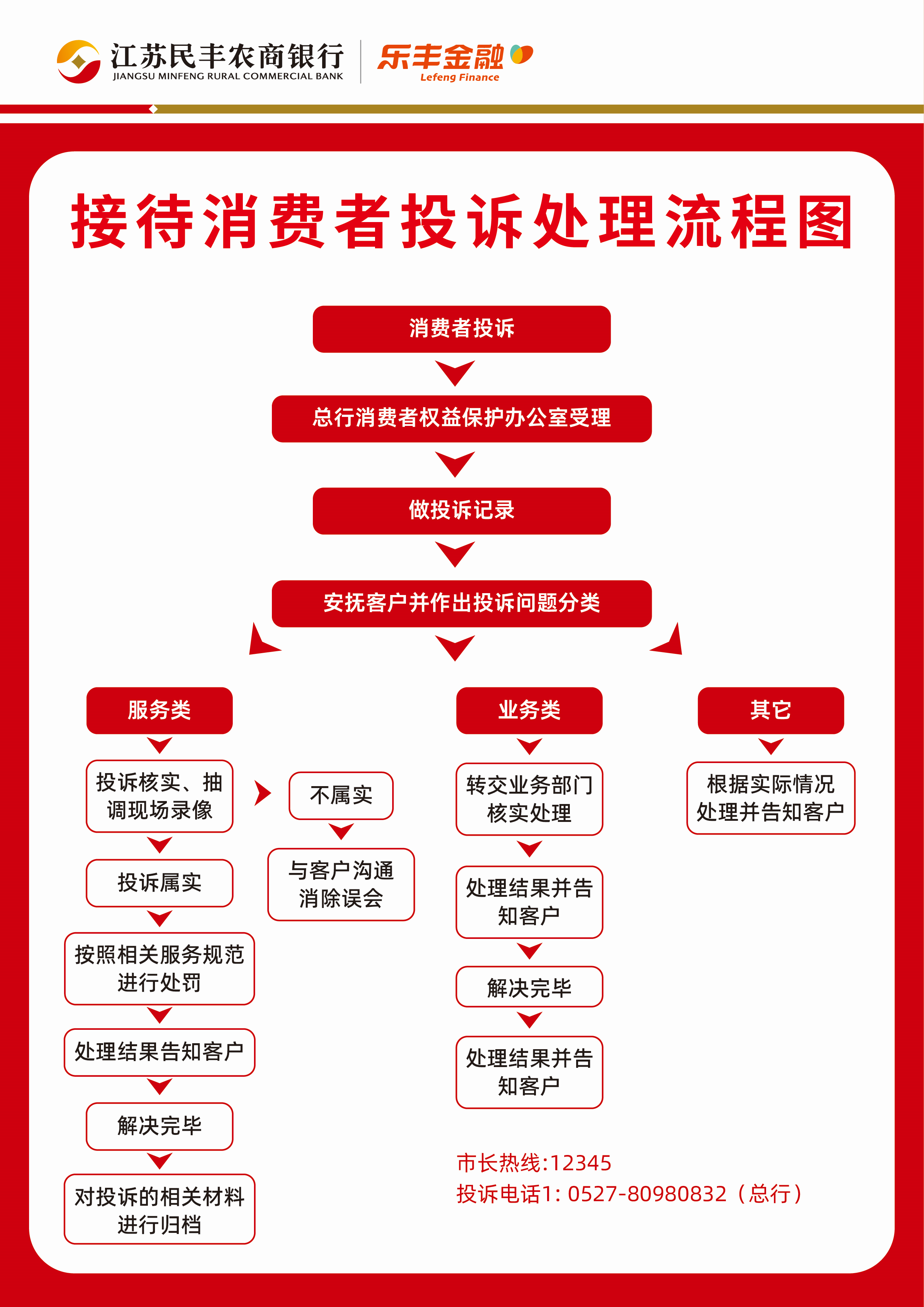 接待消費者投訴處理流程